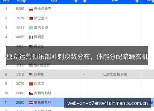 独立运营俱乐部冲刺次数分布,体能分配暗藏玄机 独立运营俱乐部冲刺次数分布,体能分配暗藏玄机